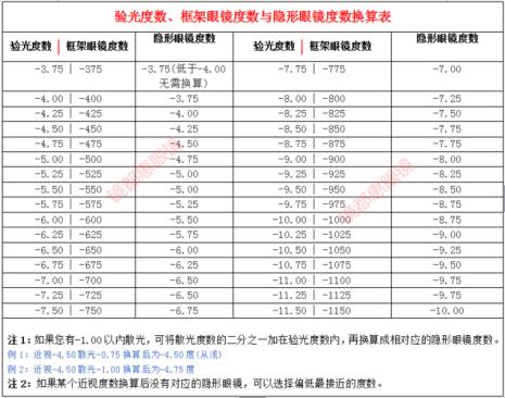 隐形眼镜怎么分度数高低