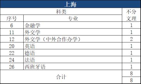 北外会计专业考哪些课程