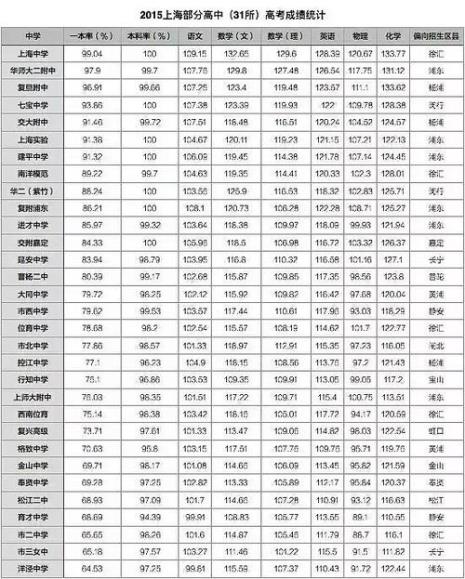 全国重本率高中排名