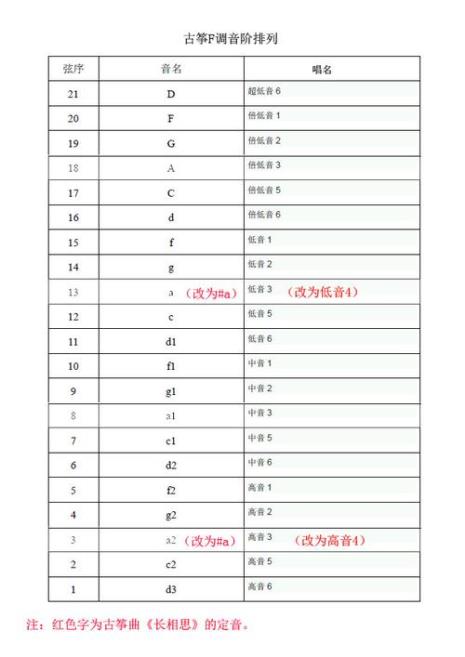 古筝中d调的5与g调的2为半音