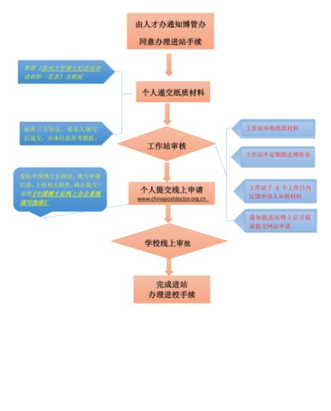 博士后申请条件和流程