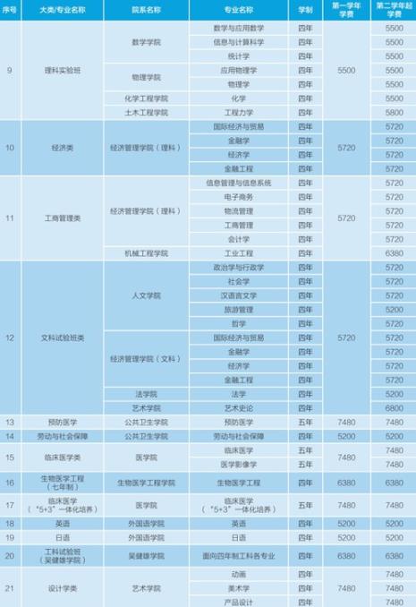 临沂大学专科学费是多少