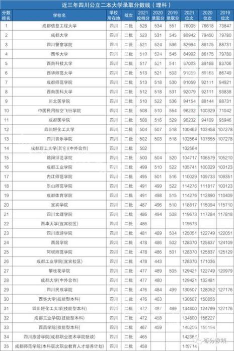 380分能上哪些公立二本大学四川