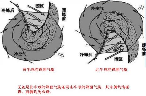 北半球低压气旋方向