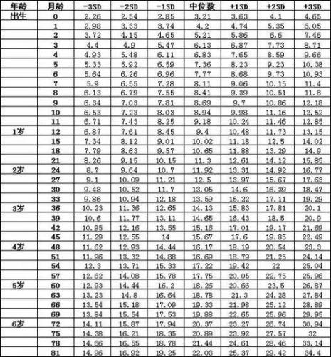 3个月新生儿体重标准参照表