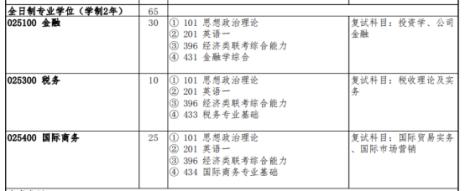 国际商务硕士和金融硕士区别