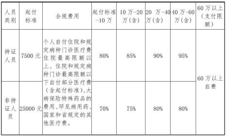 杭州早产儿少儿医保报销比例