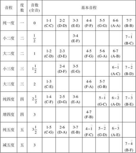 sol 升do的转位音程