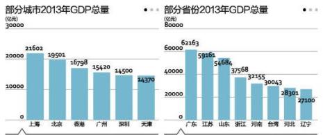 香港的GDP比东京如何