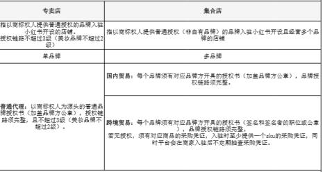 小红书开集合店铺需要什么资料