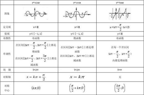 三角函数对称轴公式怎么用