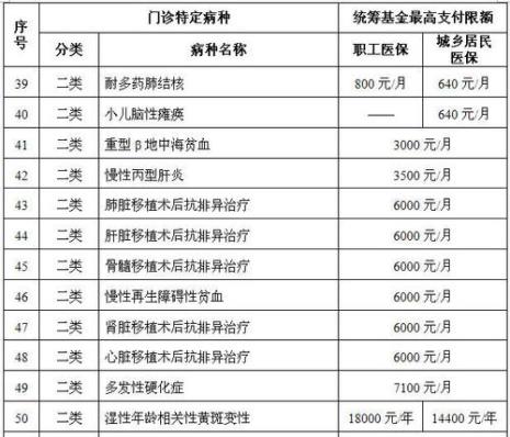 四川异地门特报销比例