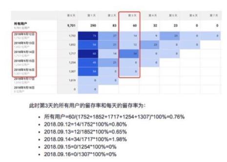 留存用户少怎么办