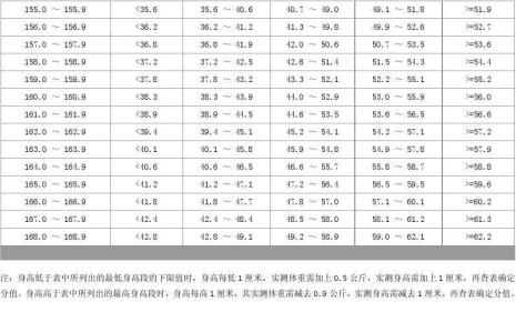 1米59.5女生标准体重