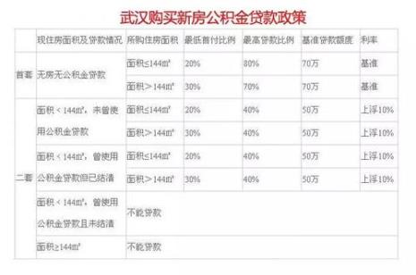 石家庄公积金贷60万需要什么条件