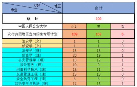 公安大学与警察学院就业区别