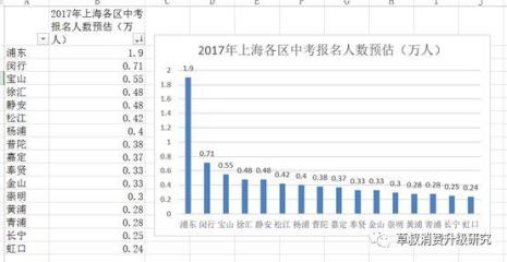 2022年上海中考700分以上有多少人