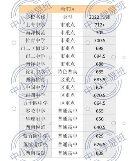 2022上海中考700分以上人多吗