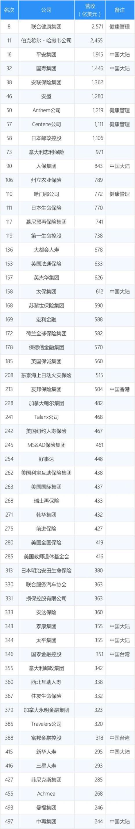 重庆有世界5百强企业吗