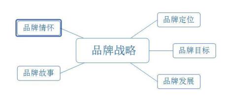 品牌战略有哪些类型