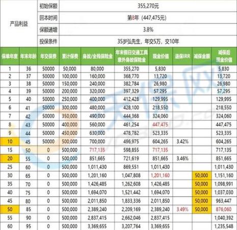 弘康弘利年年终身寿险5年靠谱吗