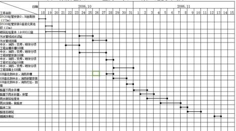 用EXCEL怎么画施工进度横道图
