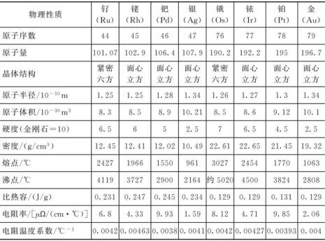 金属元素一览表