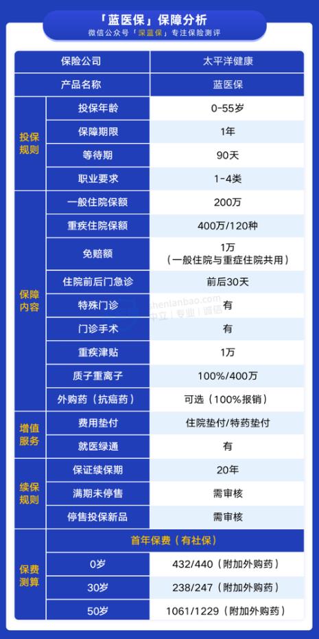 55岁买哪个百万医疗保险好