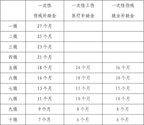 工伤的赔偿标准