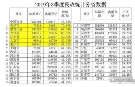 天津离婚率全国第一原因是