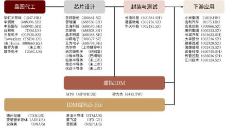 idm属于模拟芯片吗