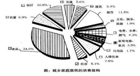 家庭消费主要包括哪些