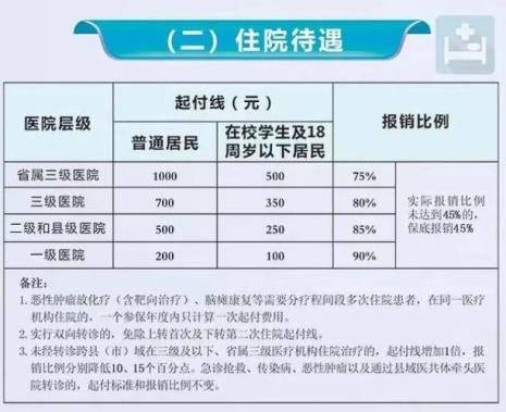 特定门诊有规定每月报销限额吗