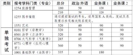 中山大学考研总分