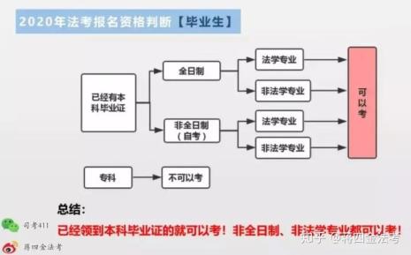 全日制非统招可以法考吗