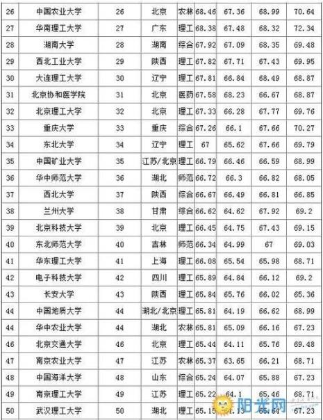 中国一本大学以上有多少所学校