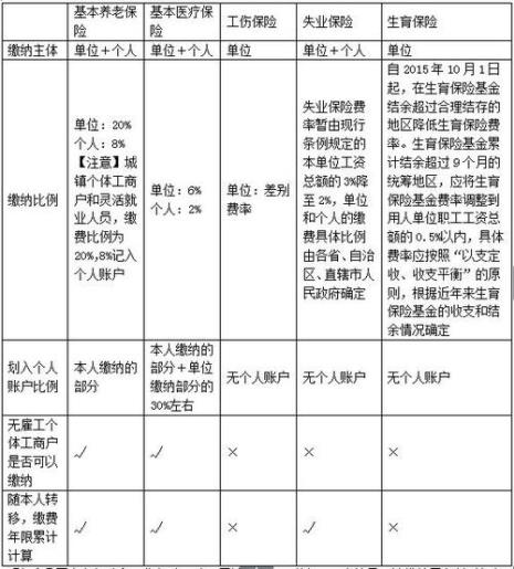 初级职称需要社保年限吗