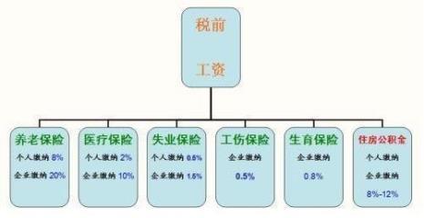 五险一金里面的医疗保险怎么办