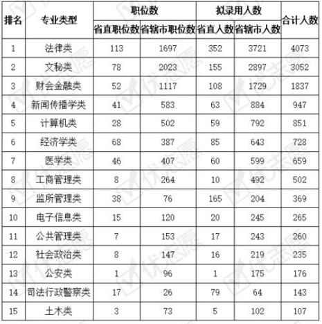 摄影专业可以报考哪些公务员