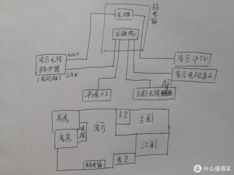 书房网线布局