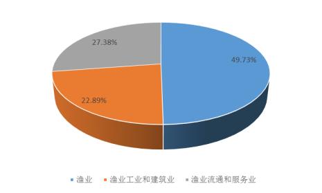 传统经济结构的组成