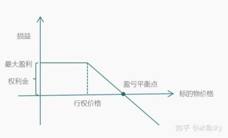 什么是期权的损益平衡点