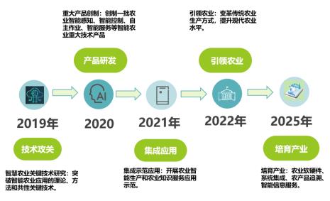 决策型智慧农业是