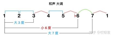 e和声小调的变化音程