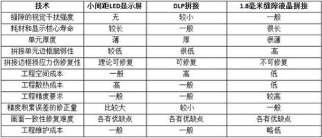 lcd dlp 激光优缺点对比