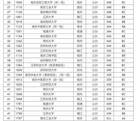 全国公办一本大学都有哪些