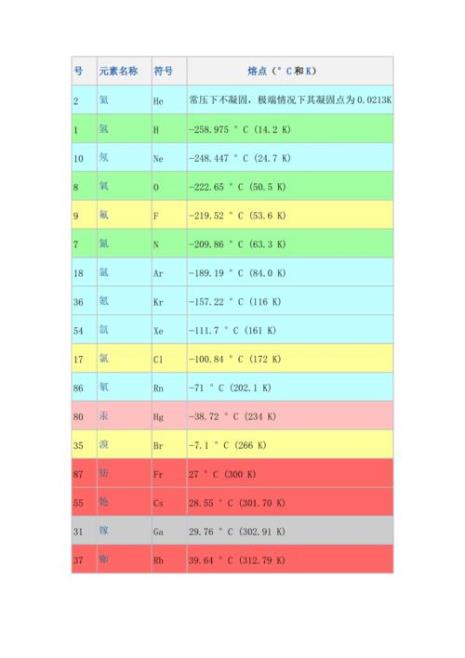 什么脂类熔点高