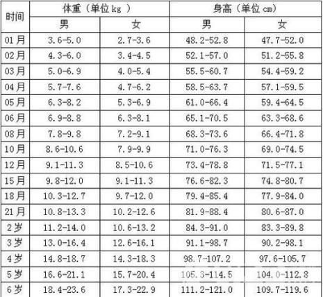 宝宝正常身高体重表