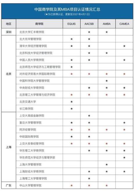 MBA考研推荐院校