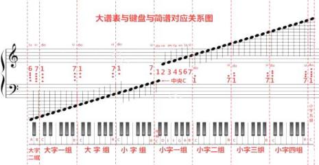 简谱中的高音和低音怎么表示